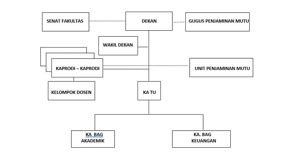 Struktur Organisasi Fakultas Pertanian UNIBA Surakarta